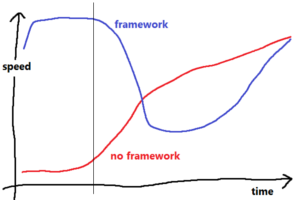 The Framework Graph