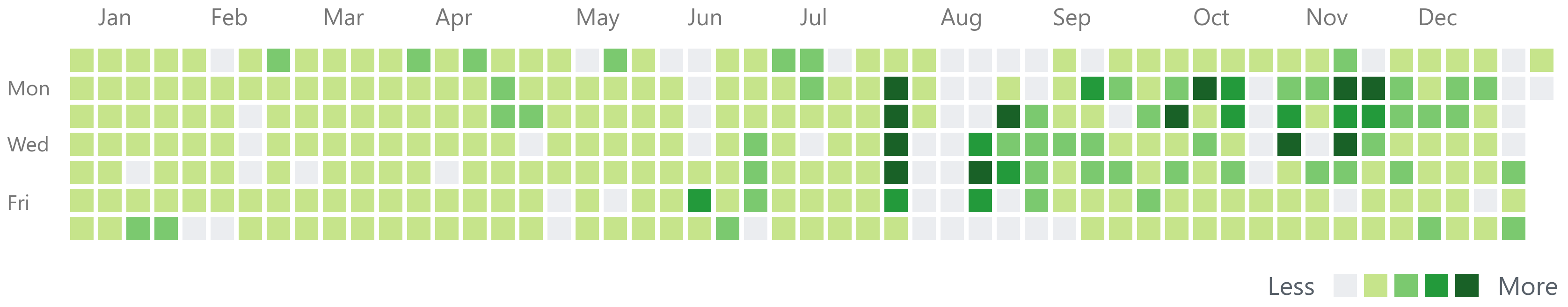 github contributions